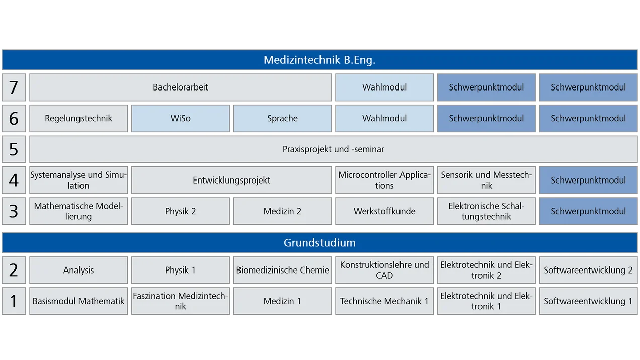 Medical Technology Module Plan